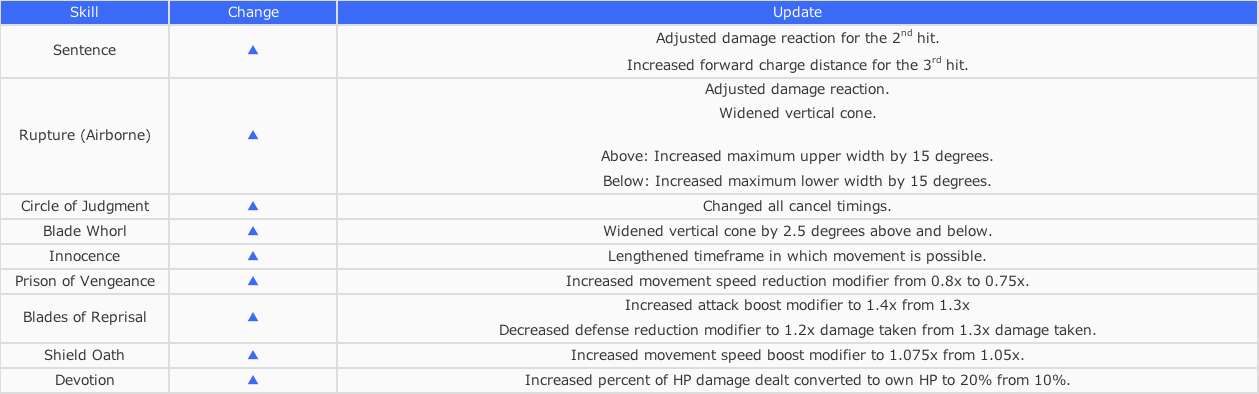 Dissidia update table